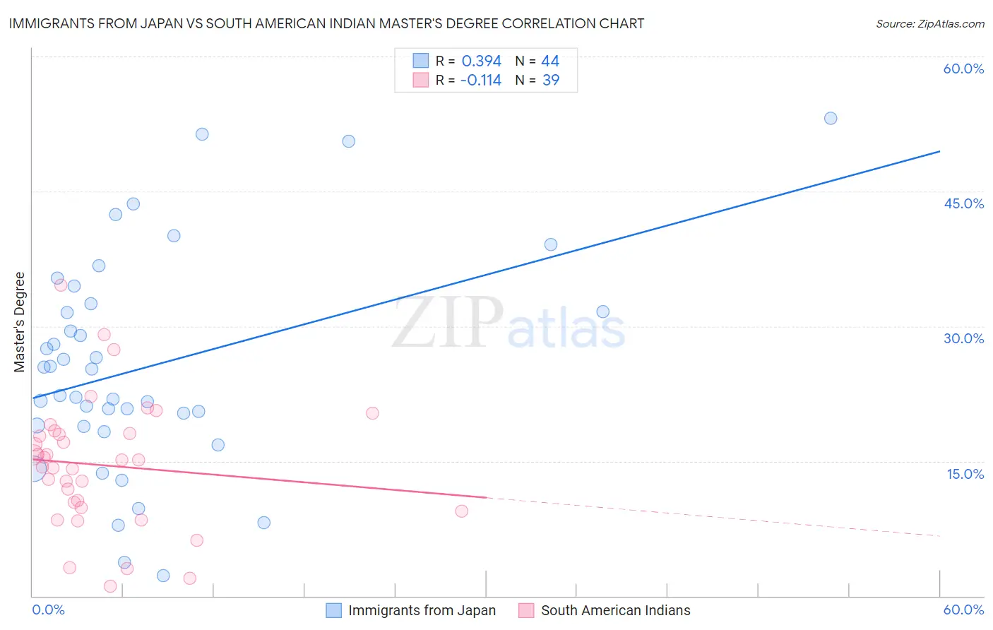 Immigrants from Japan vs South American Indian Master's Degree