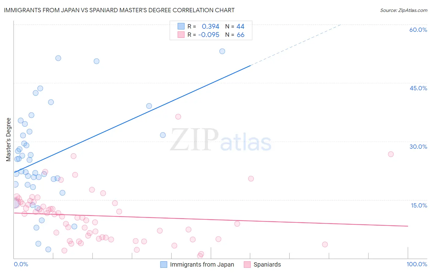 Immigrants from Japan vs Spaniard Master's Degree