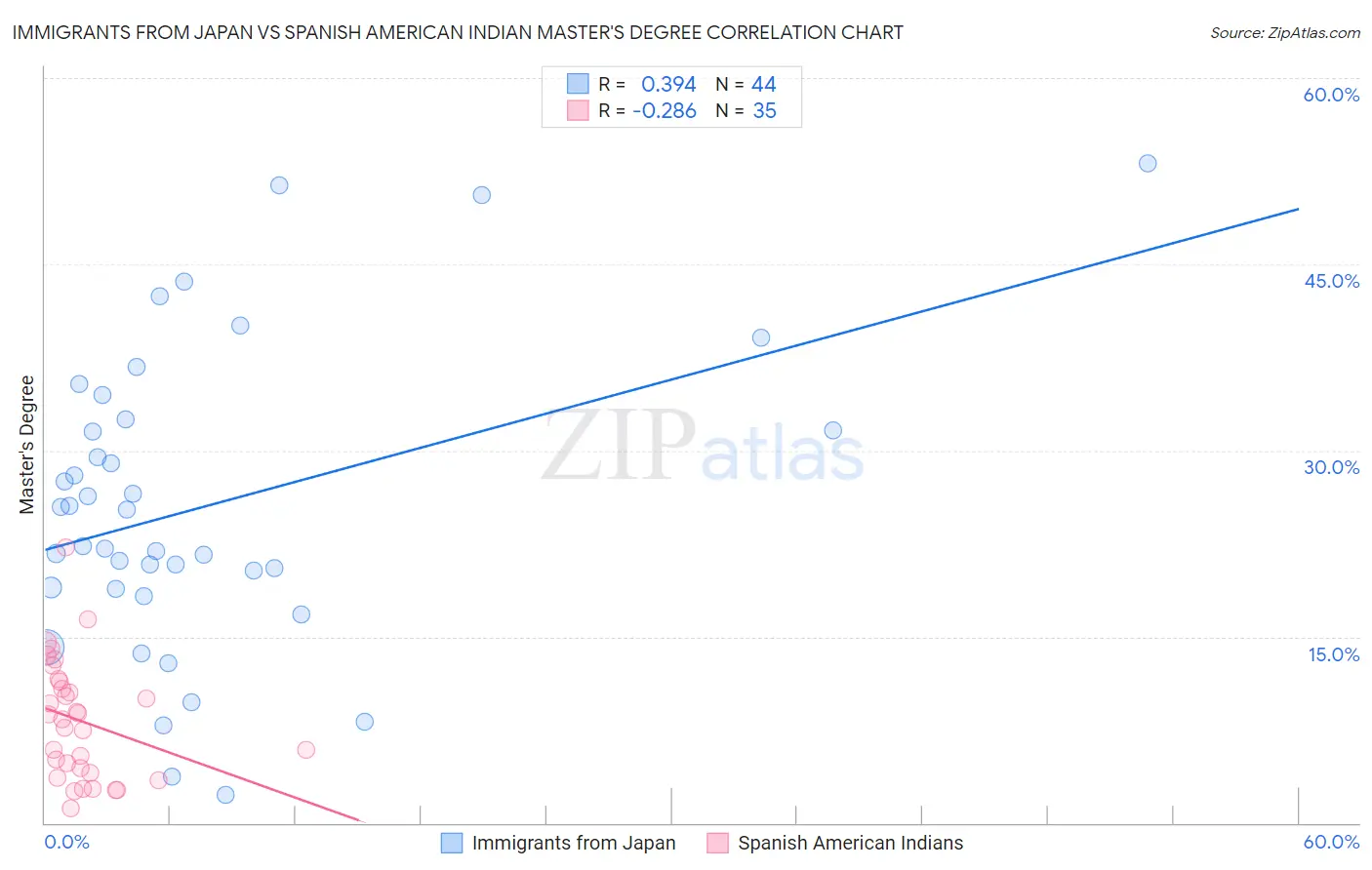 Immigrants from Japan vs Spanish American Indian Master's Degree