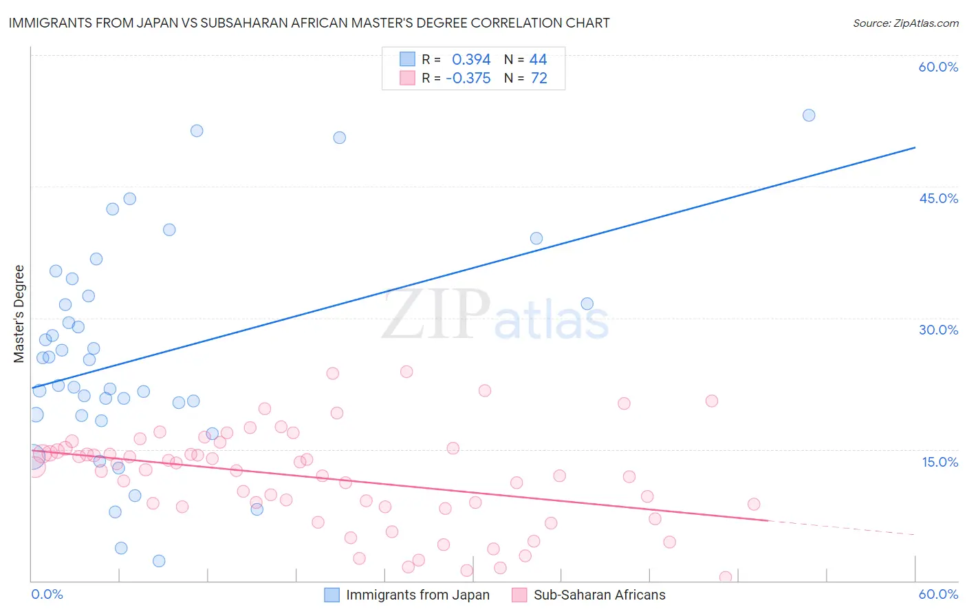 Immigrants from Japan vs Subsaharan African Master's Degree
