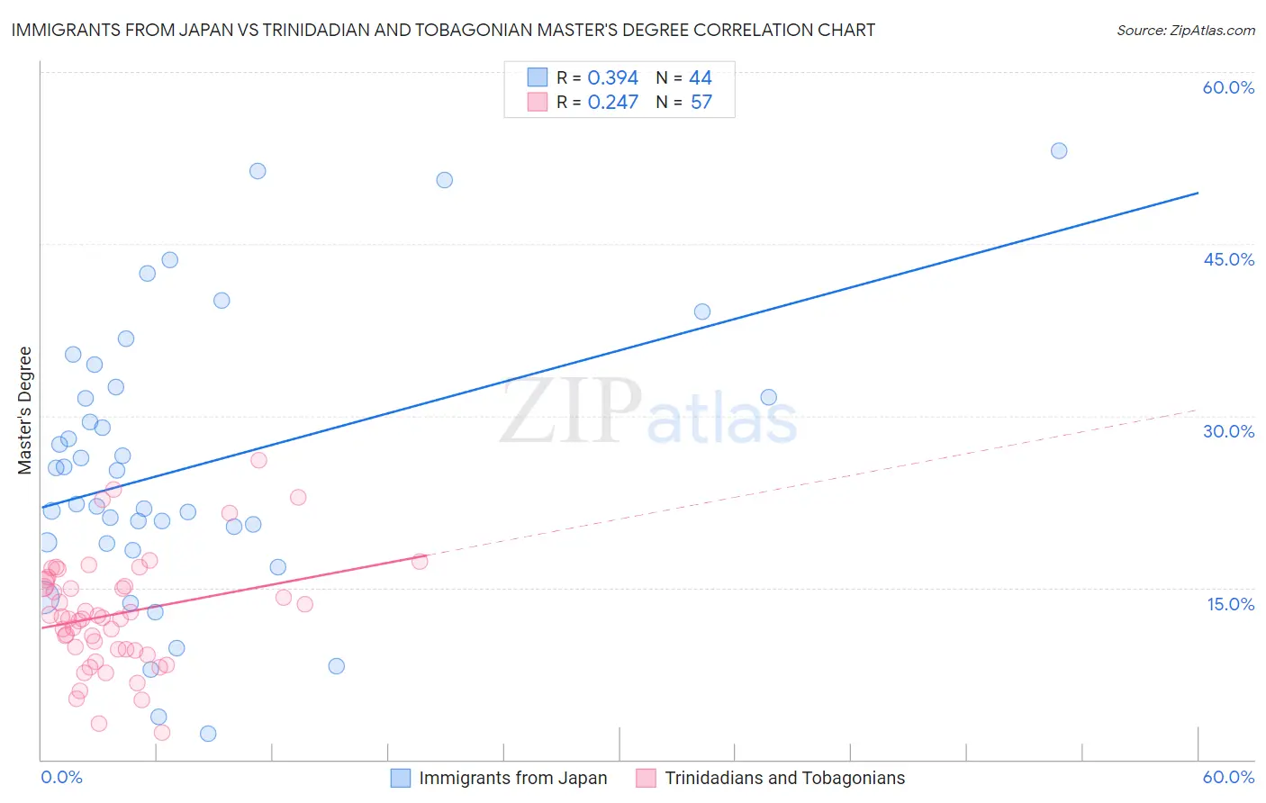 Immigrants from Japan vs Trinidadian and Tobagonian Master's Degree