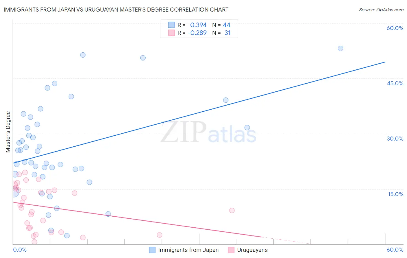 Immigrants from Japan vs Uruguayan Master's Degree