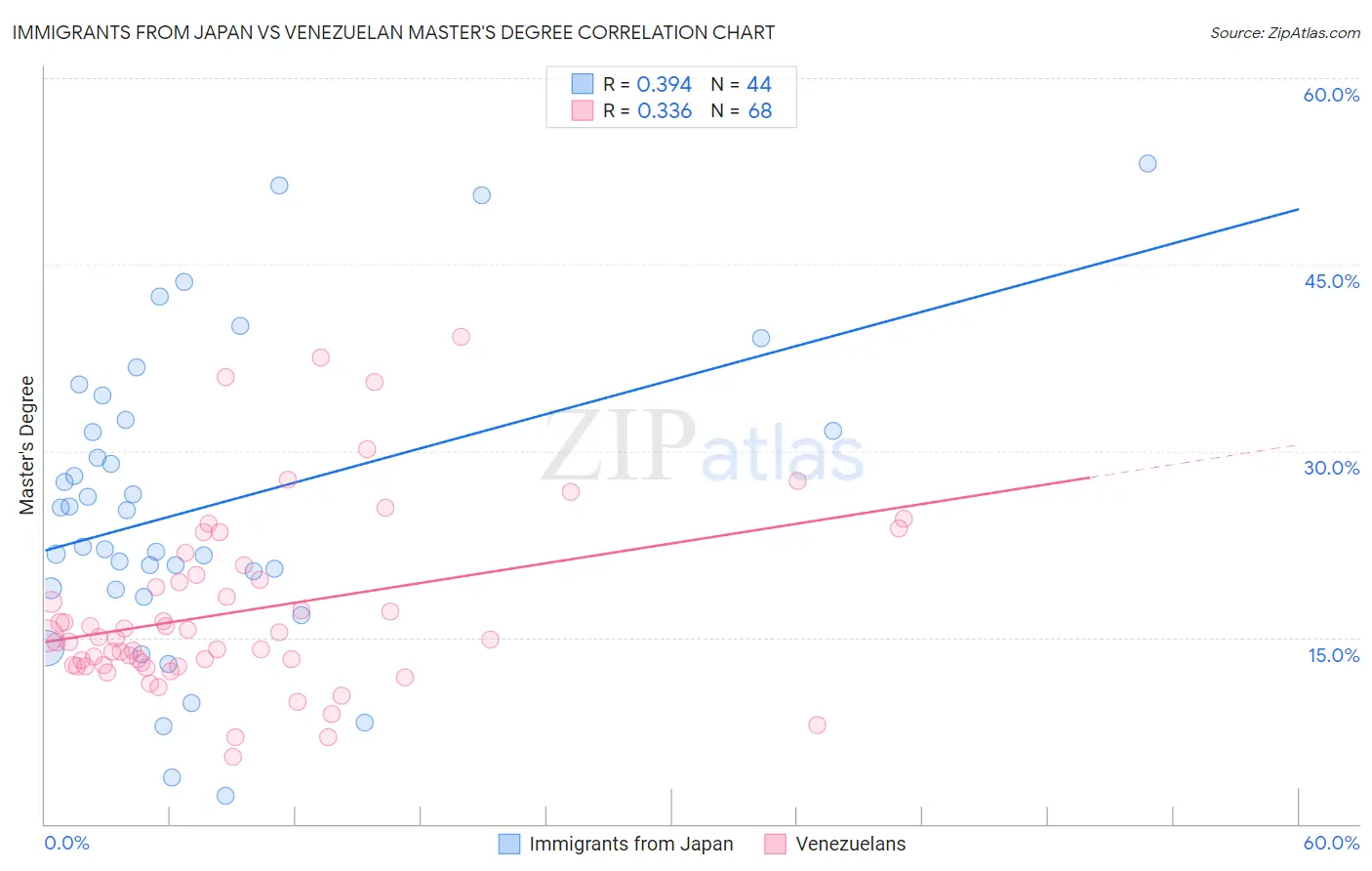 Immigrants from Japan vs Venezuelan Master's Degree