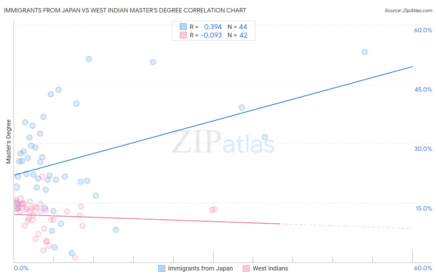 Immigrants from Japan vs West Indian Master's Degree