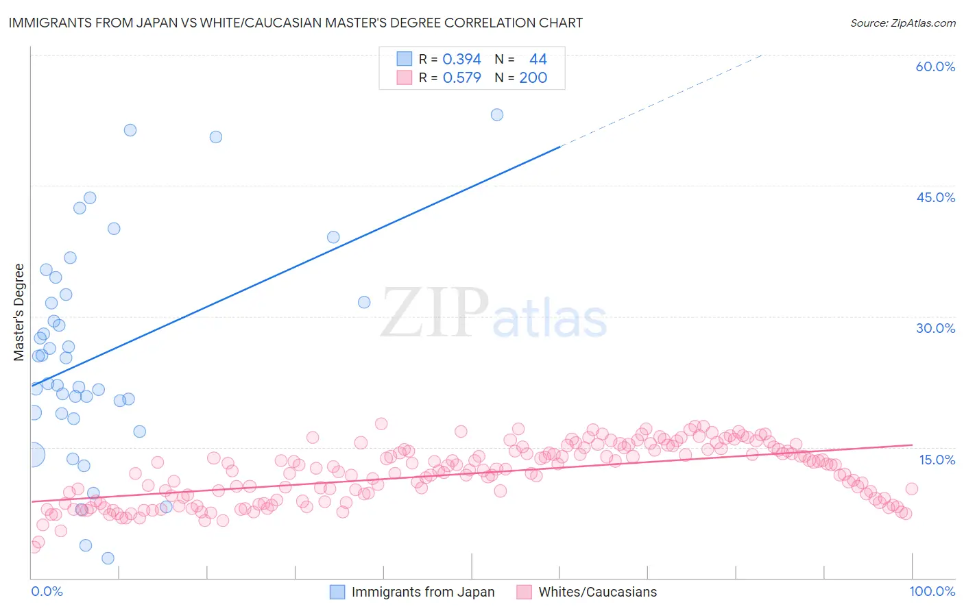 Immigrants from Japan vs White/Caucasian Master's Degree