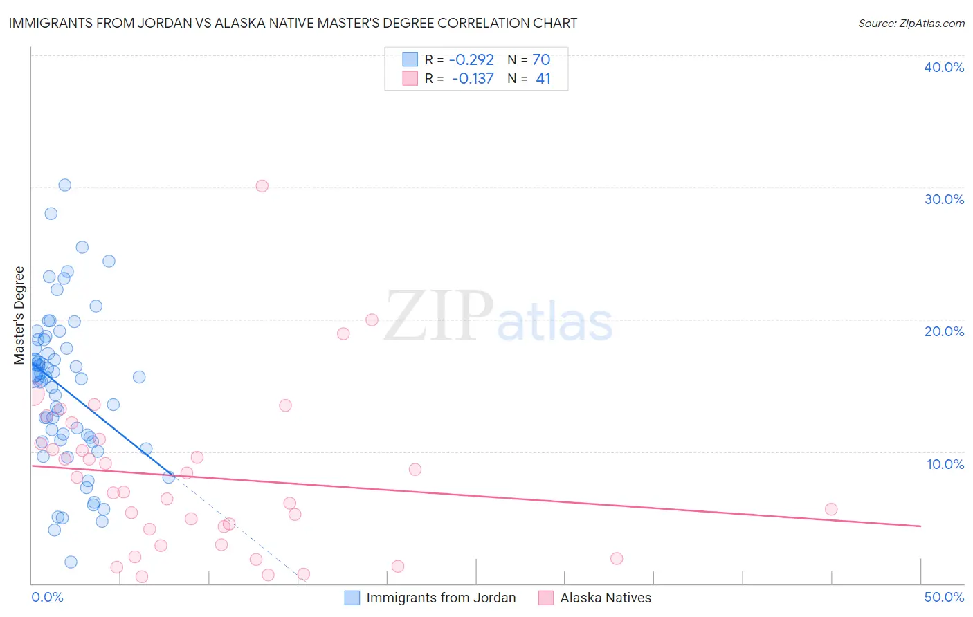 Immigrants from Jordan vs Alaska Native Master's Degree