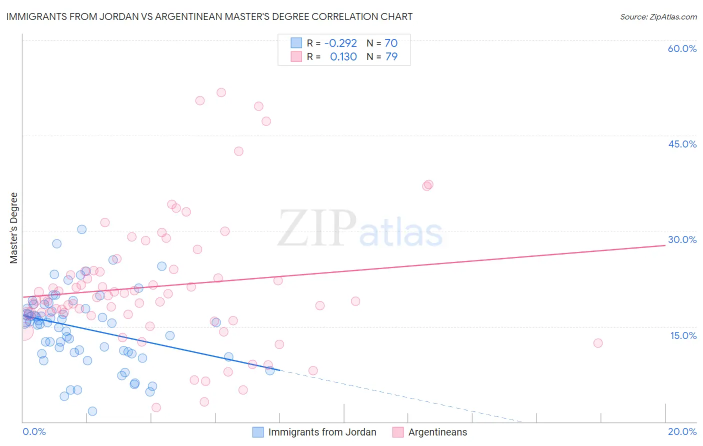 Immigrants from Jordan vs Argentinean Master's Degree