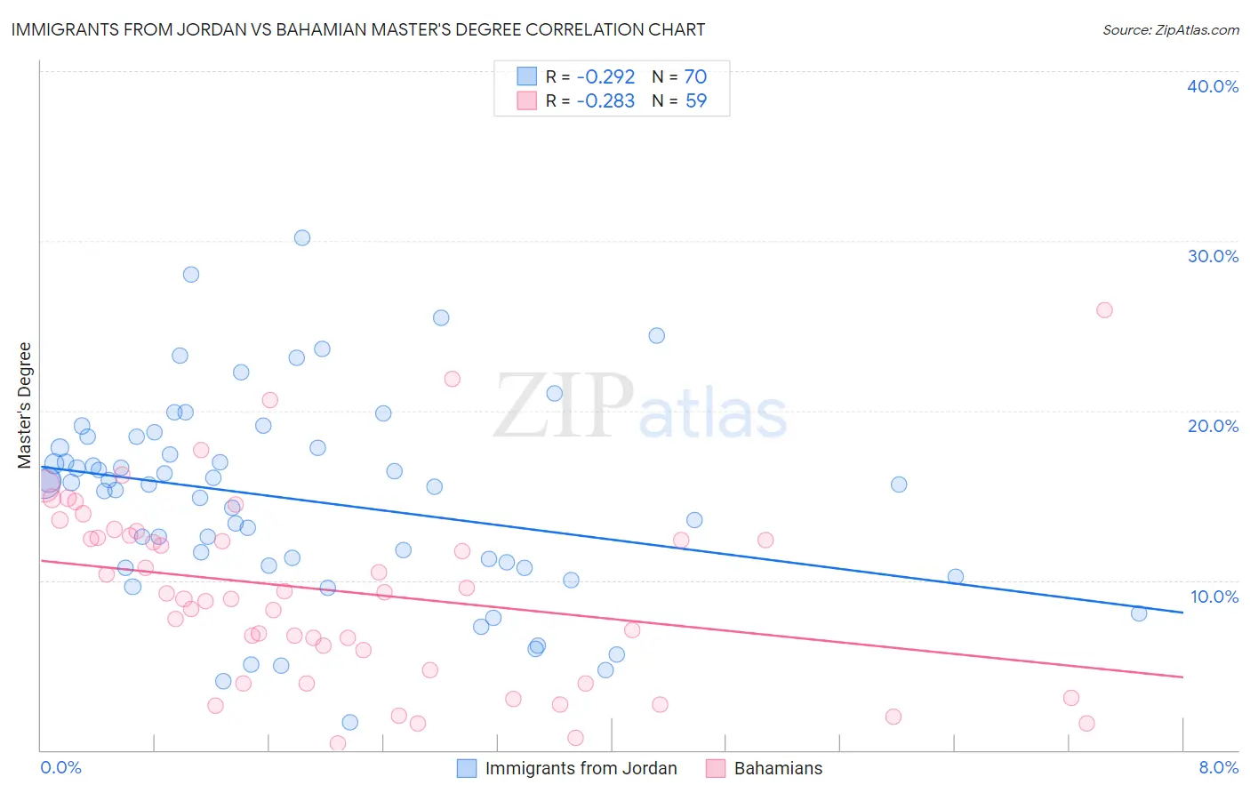 Immigrants from Jordan vs Bahamian Master's Degree