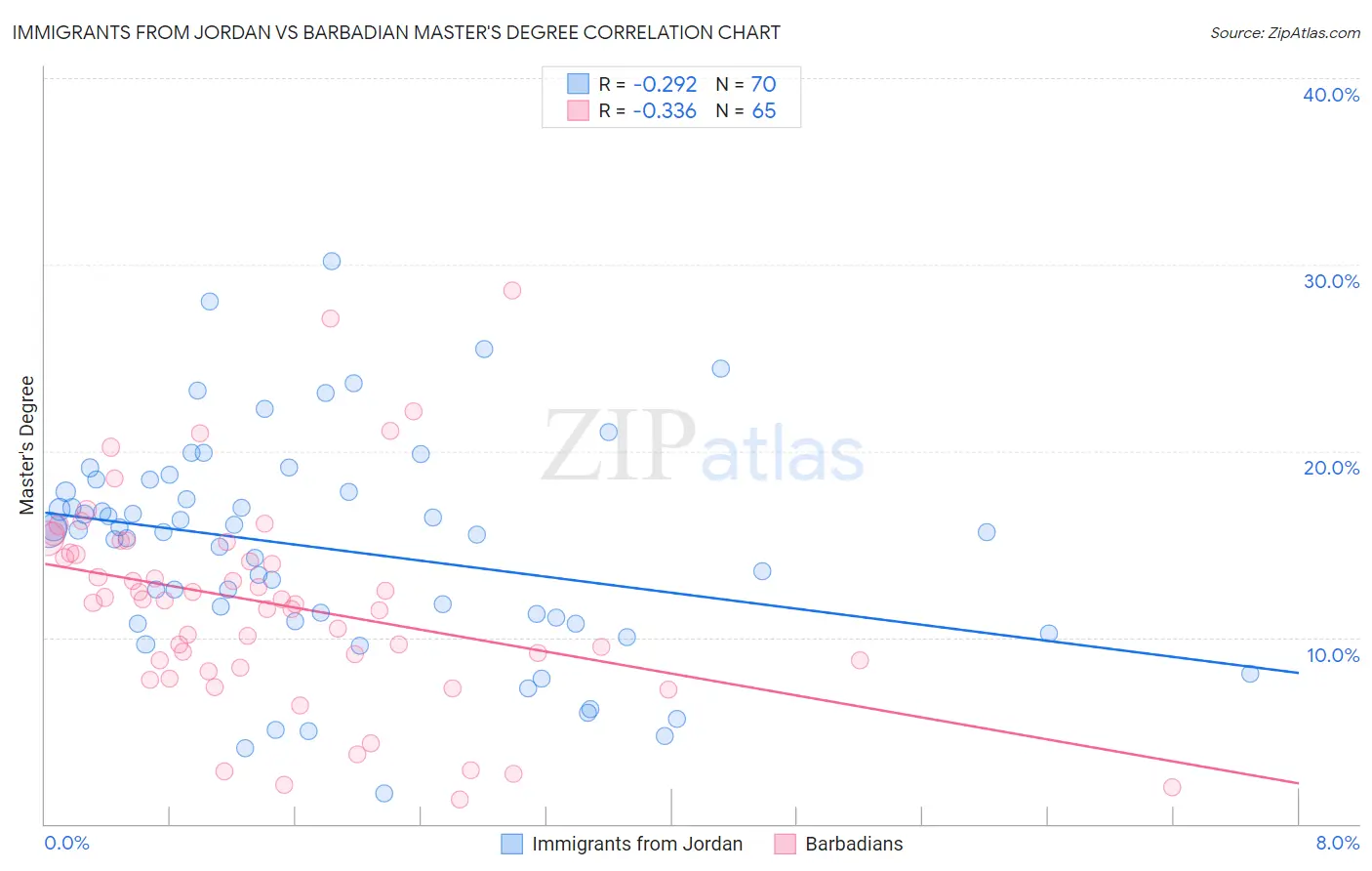 Immigrants from Jordan vs Barbadian Master's Degree