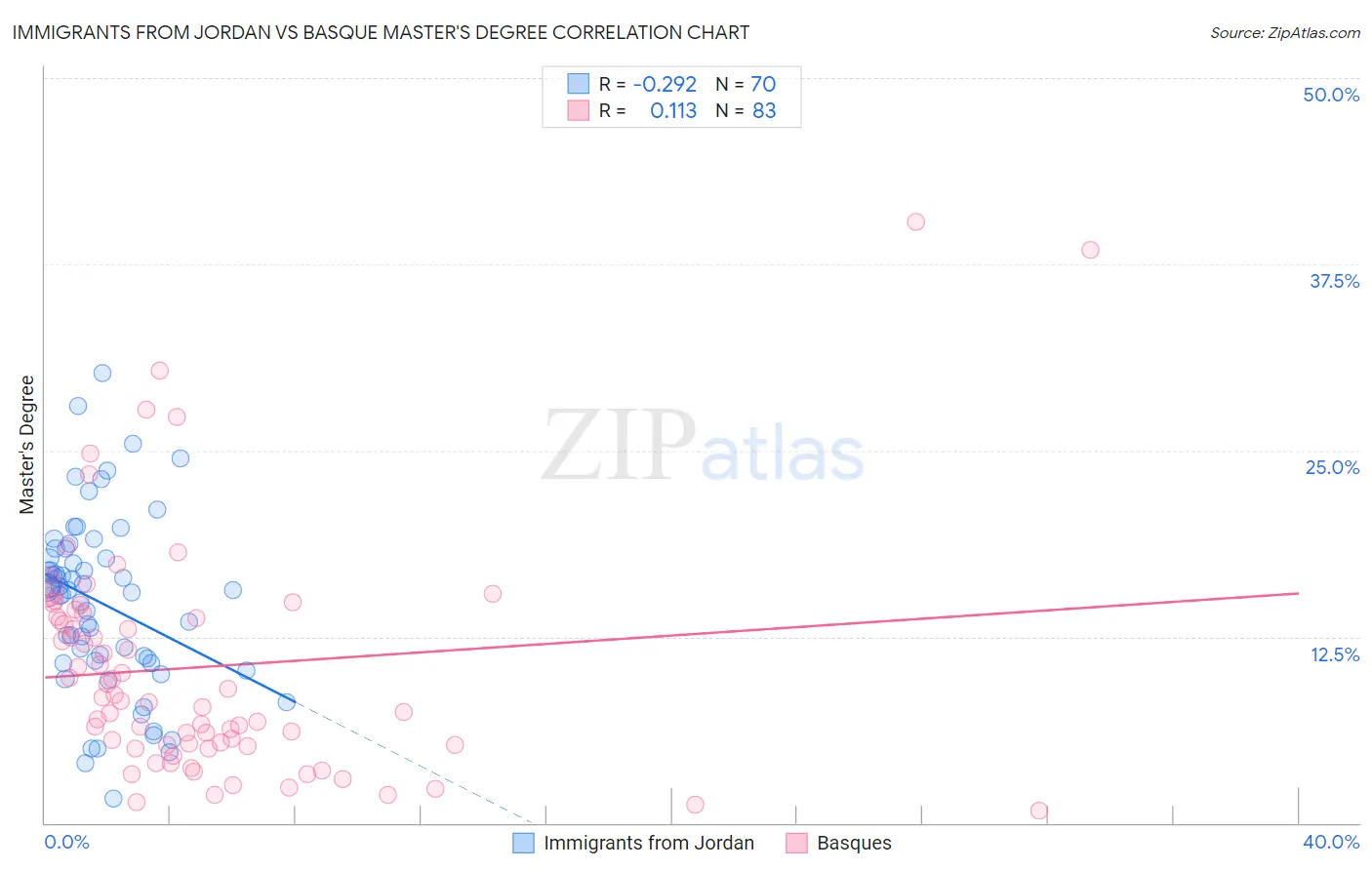 Immigrants from Jordan vs Basque Master's Degree