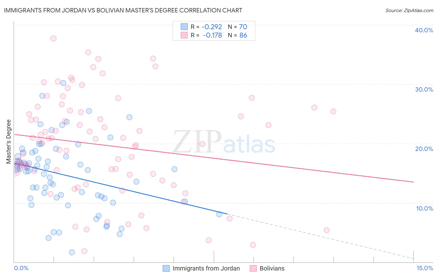 Immigrants from Jordan vs Bolivian Master's Degree