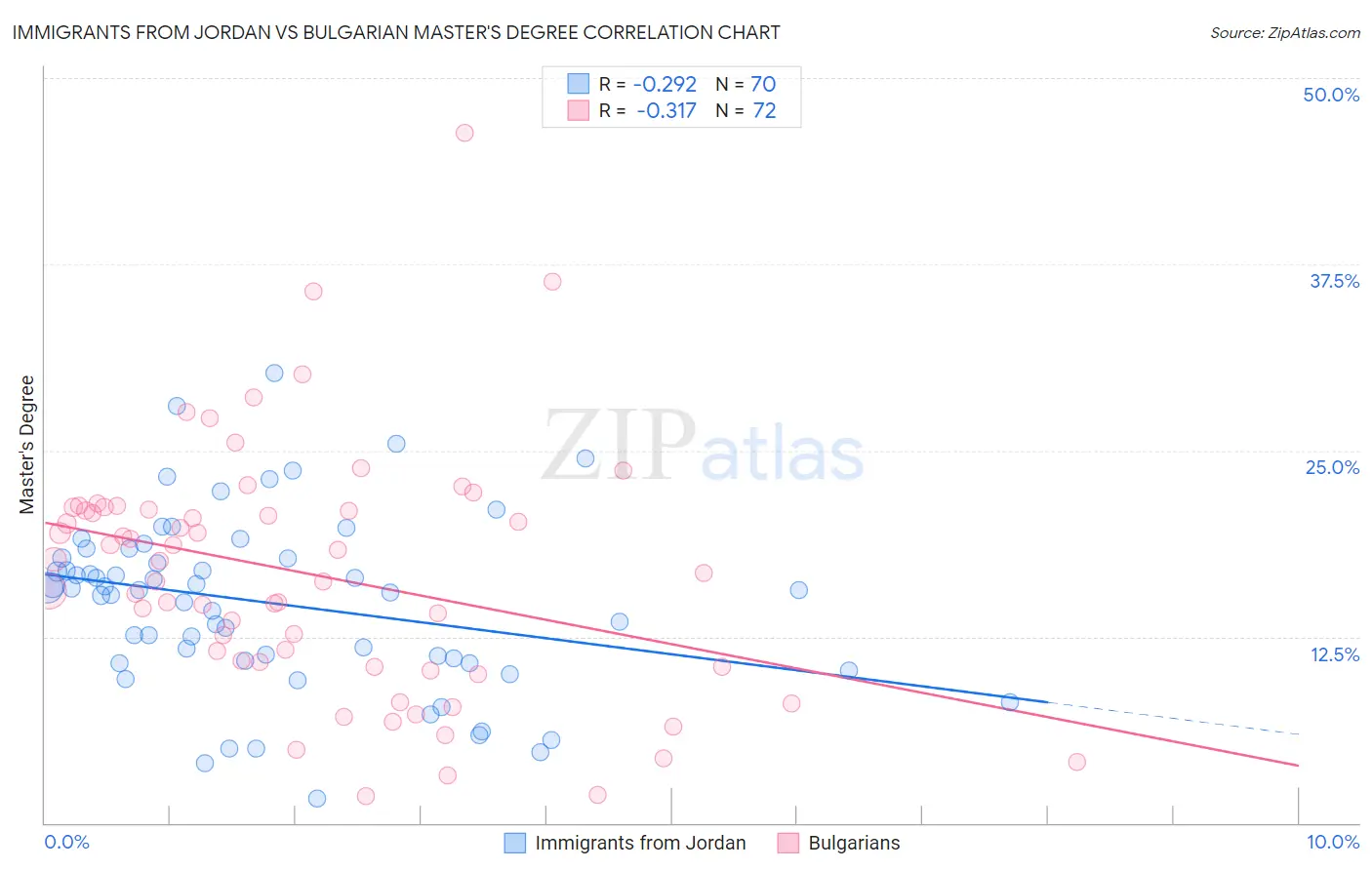 Immigrants from Jordan vs Bulgarian Master's Degree