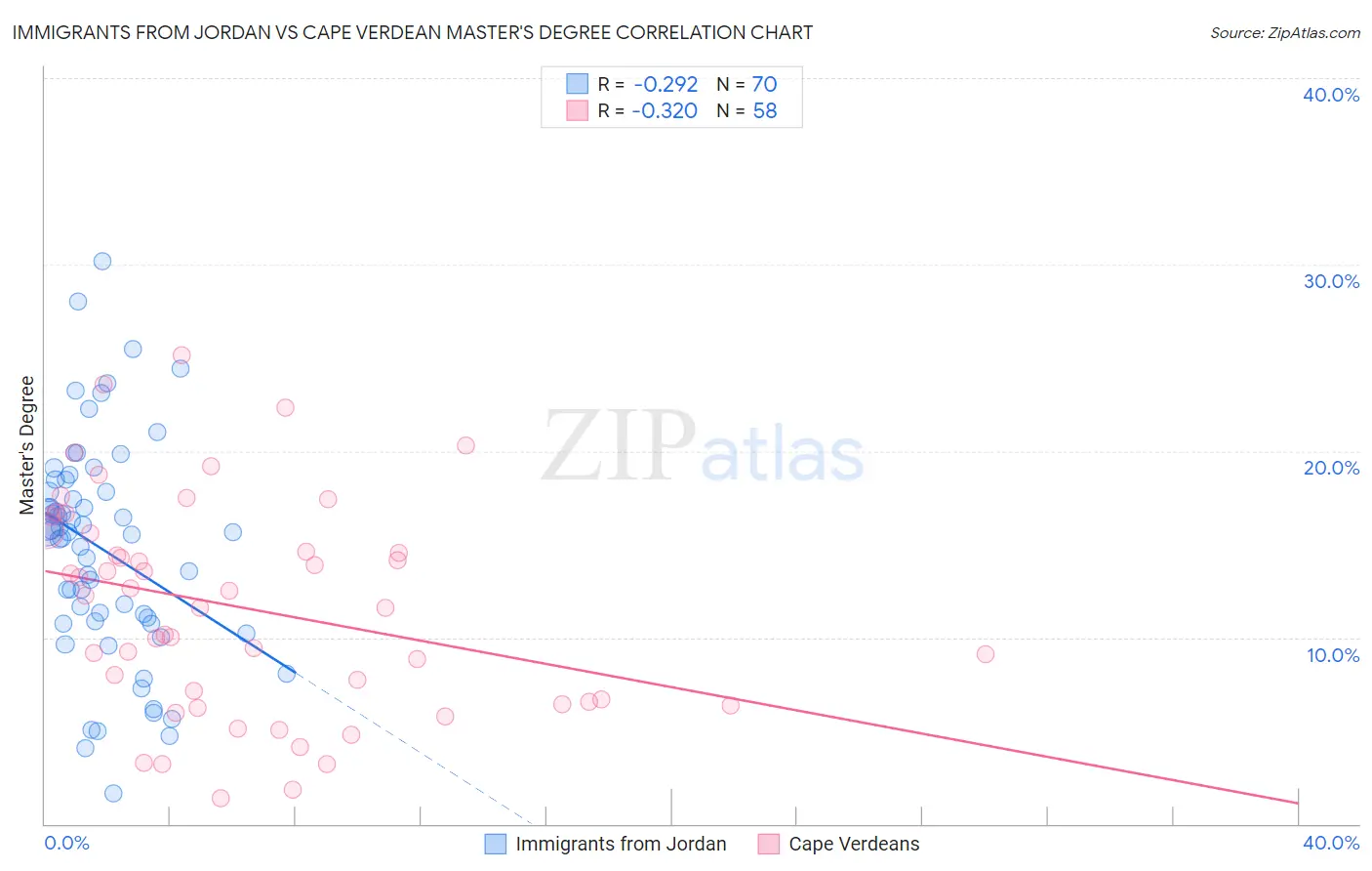 Immigrants from Jordan vs Cape Verdean Master's Degree