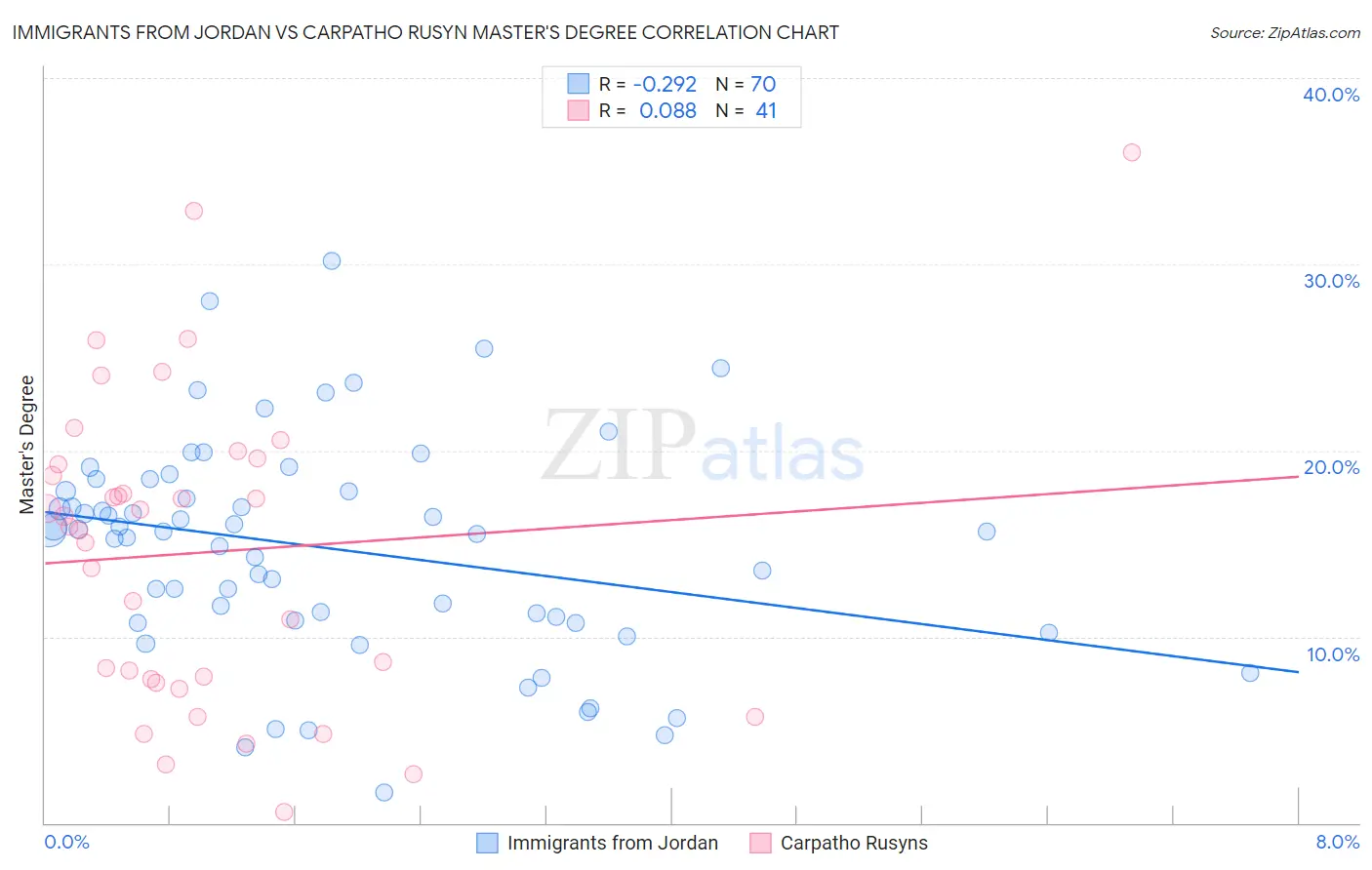 Immigrants from Jordan vs Carpatho Rusyn Master's Degree