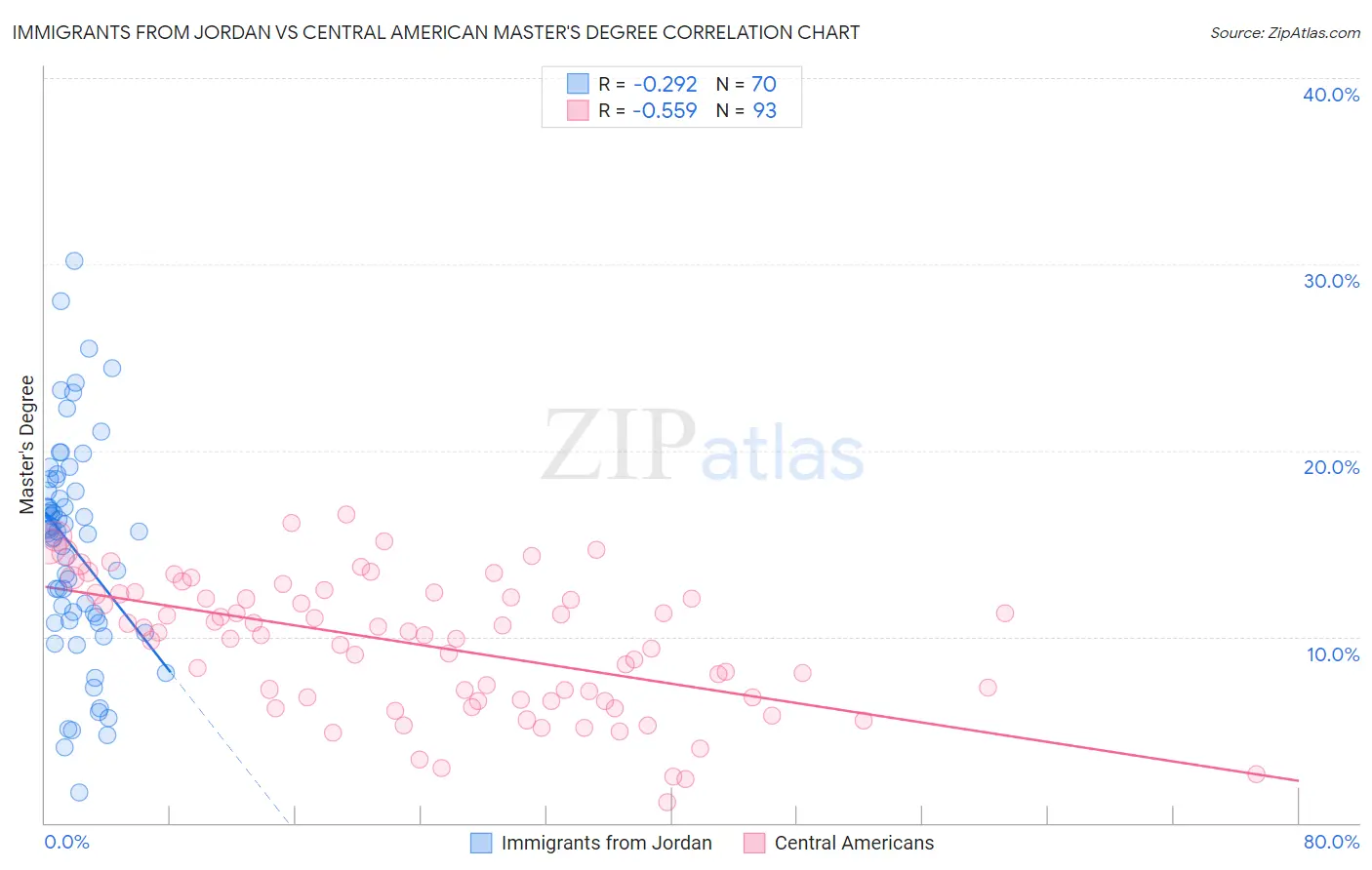 Immigrants from Jordan vs Central American Master's Degree