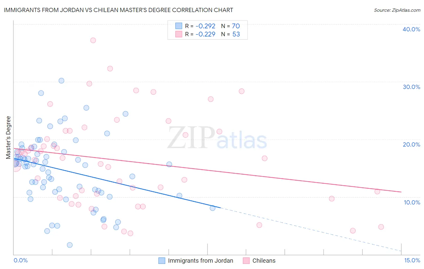 Immigrants from Jordan vs Chilean Master's Degree