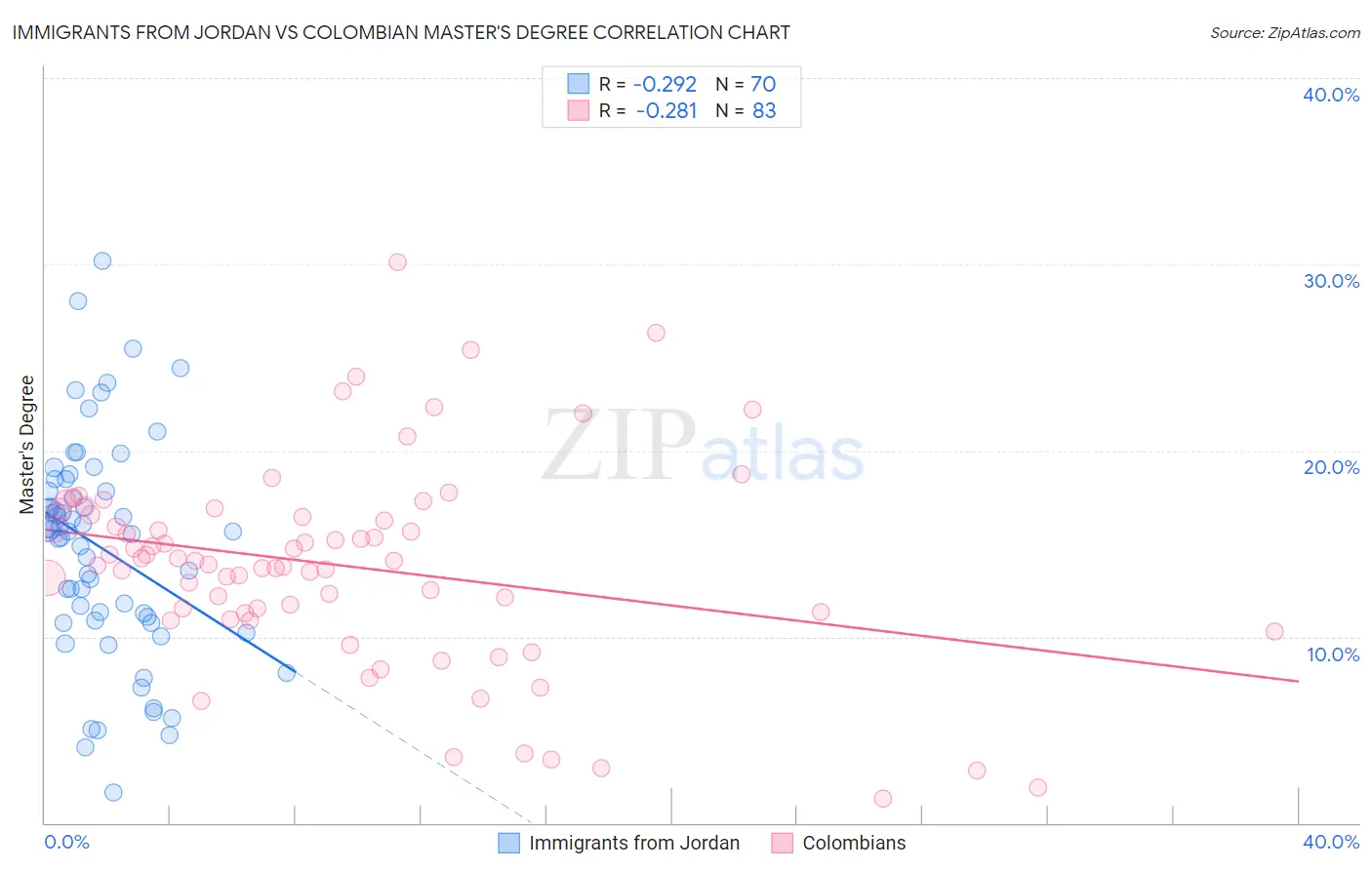 Immigrants from Jordan vs Colombian Master's Degree