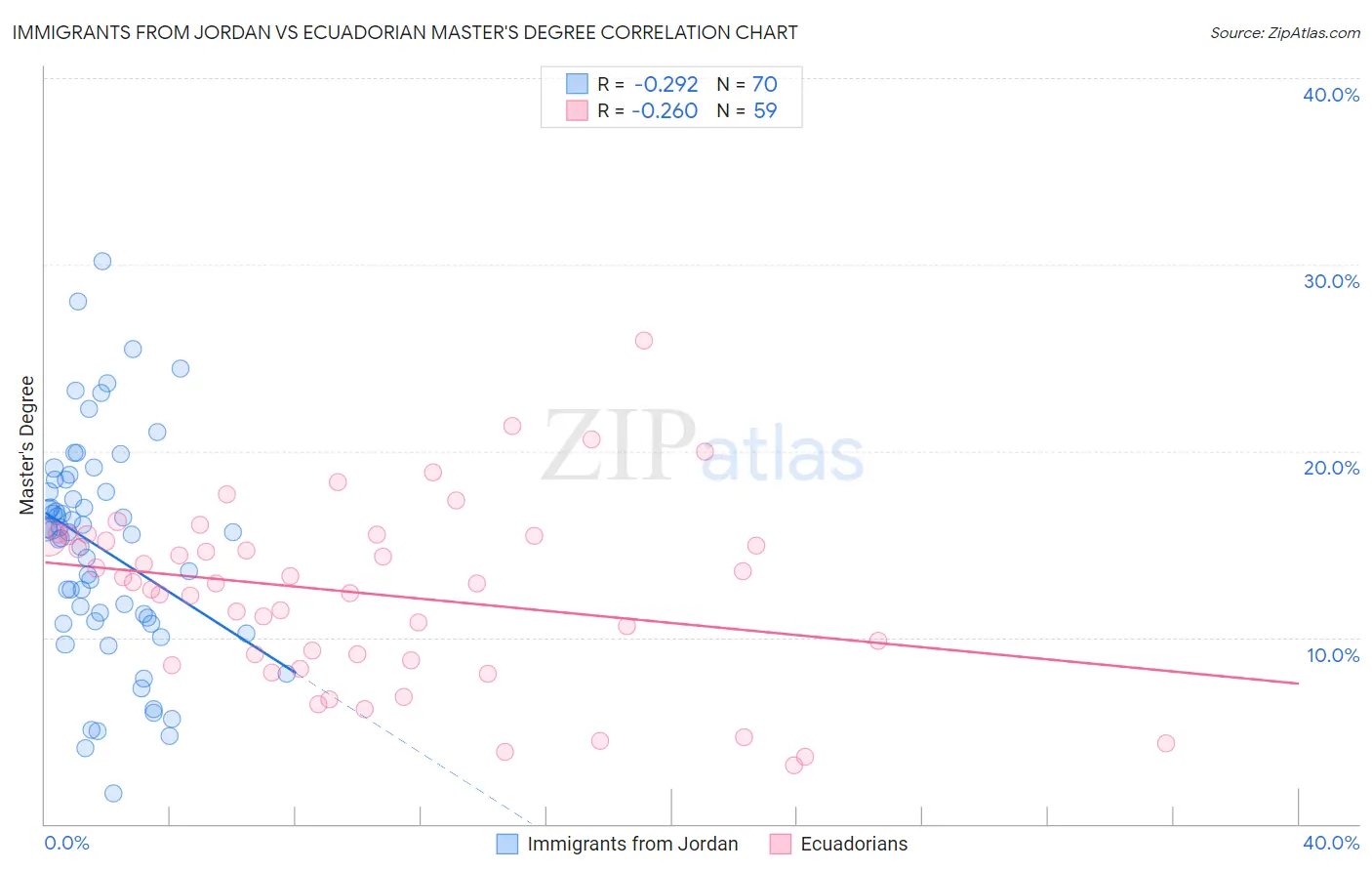 Immigrants from Jordan vs Ecuadorian Master's Degree