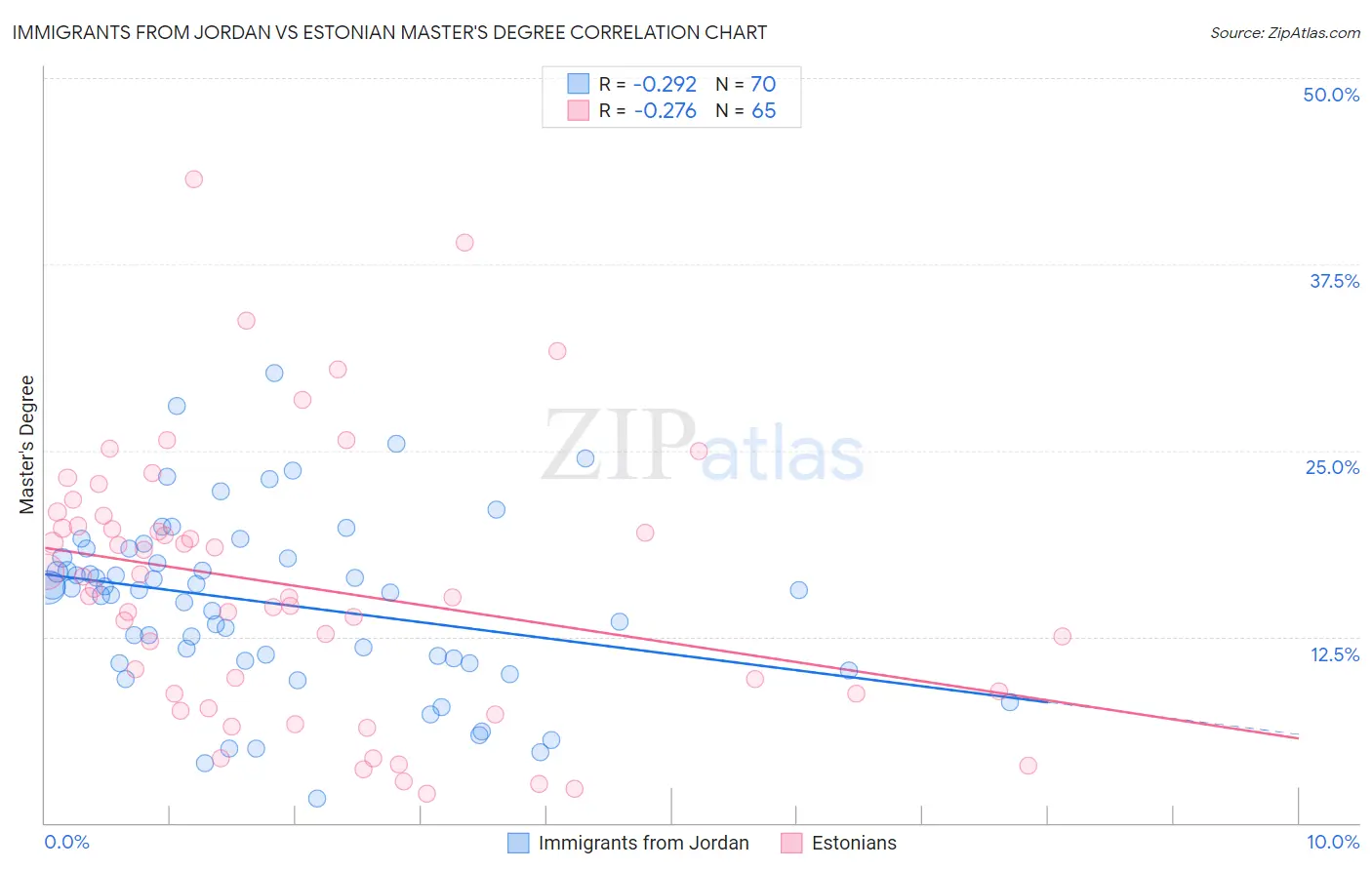 Immigrants from Jordan vs Estonian Master's Degree