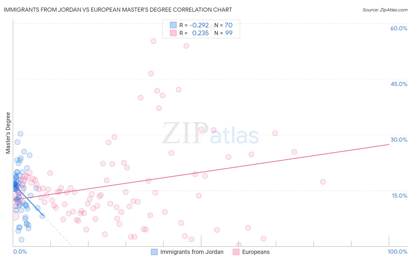 Immigrants from Jordan vs European Master's Degree