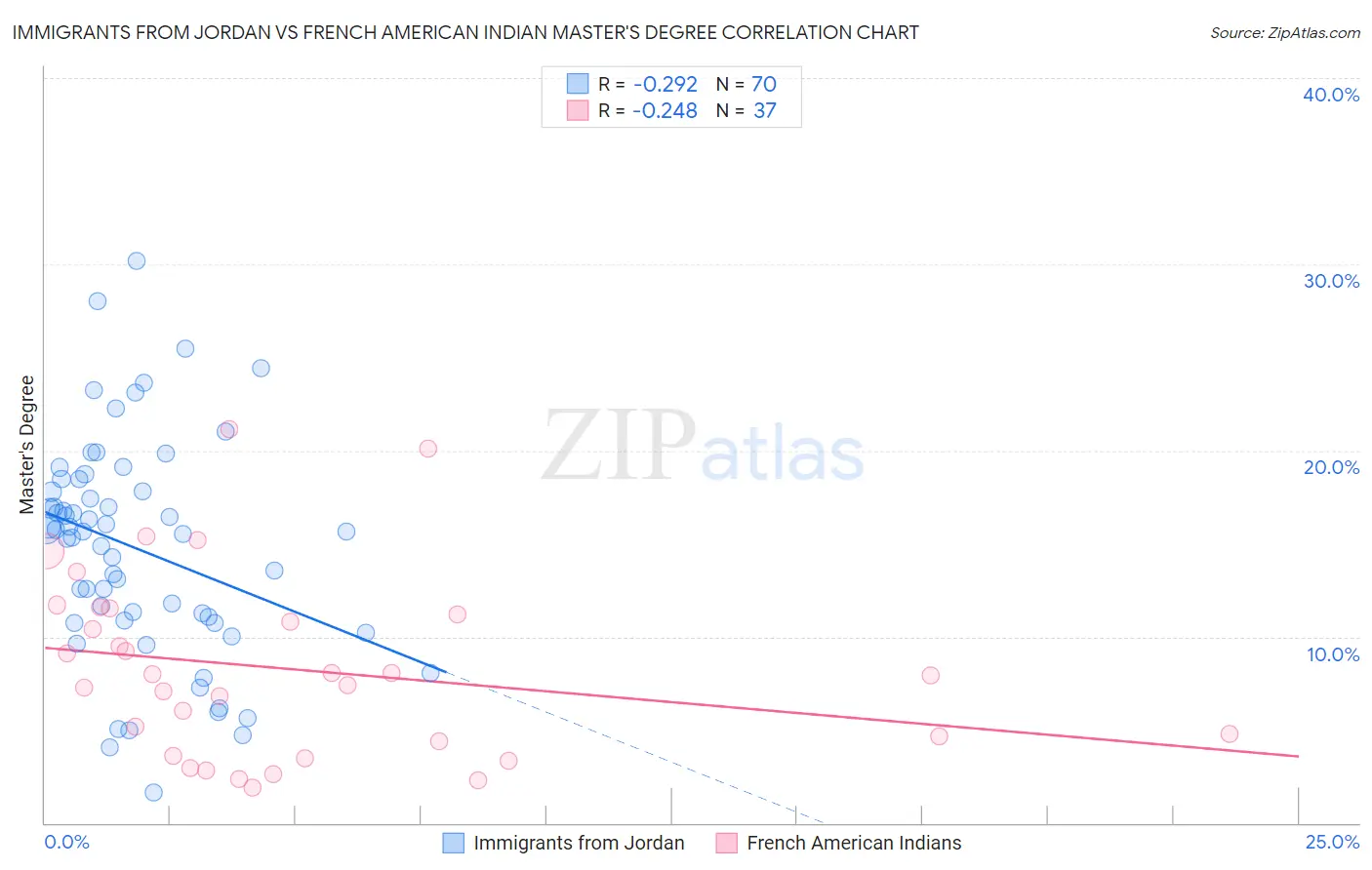 Immigrants from Jordan vs French American Indian Master's Degree