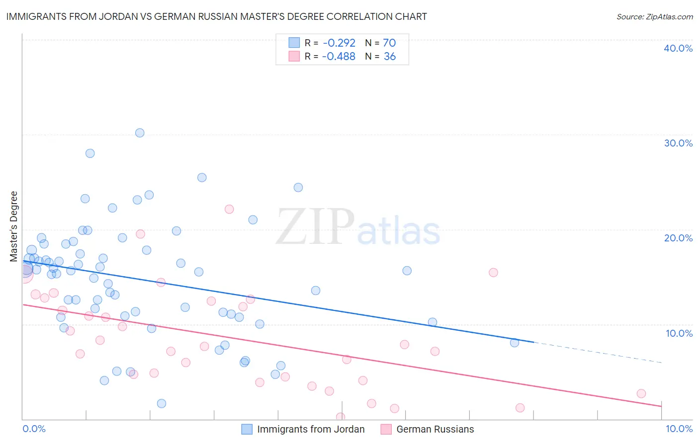 Immigrants from Jordan vs German Russian Master's Degree