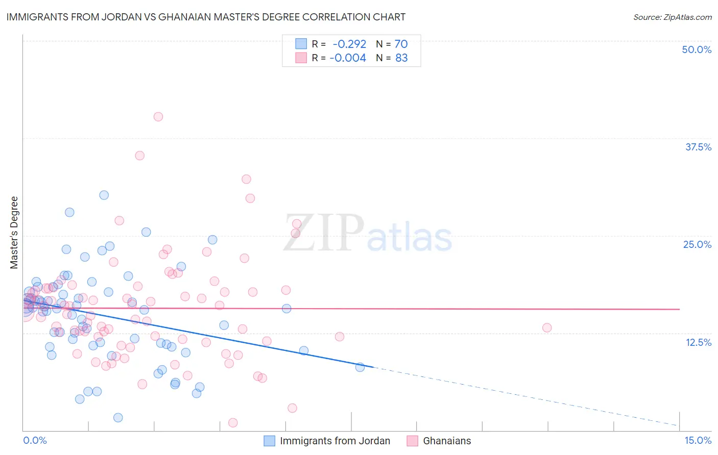 Immigrants from Jordan vs Ghanaian Master's Degree