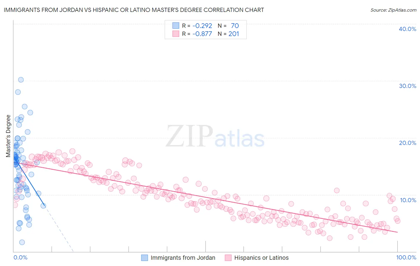 Immigrants from Jordan vs Hispanic or Latino Master's Degree
