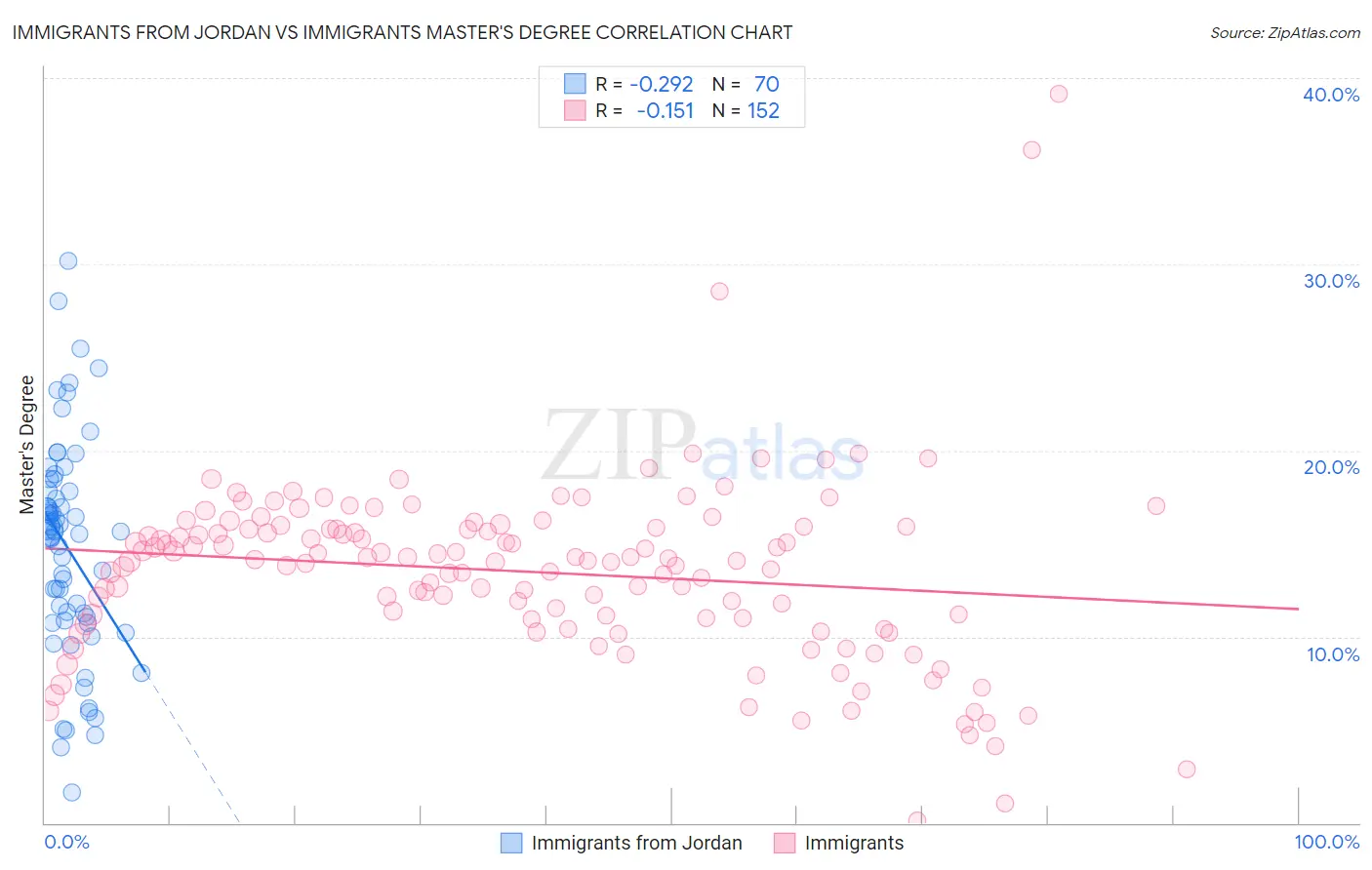 Immigrants from Jordan vs Immigrants Master's Degree