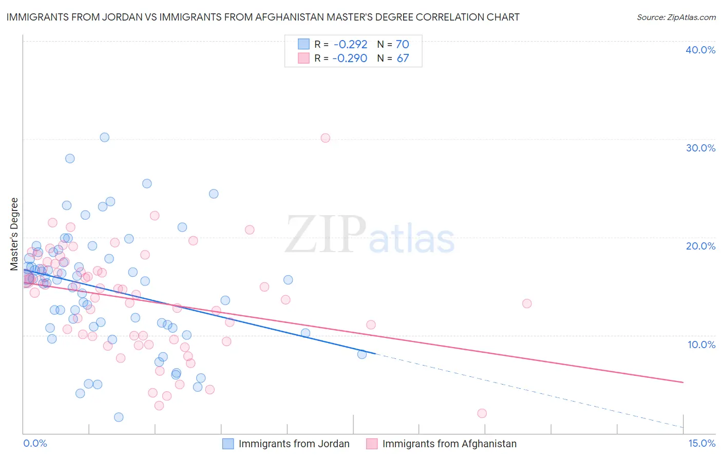 Immigrants from Jordan vs Immigrants from Afghanistan Master's Degree