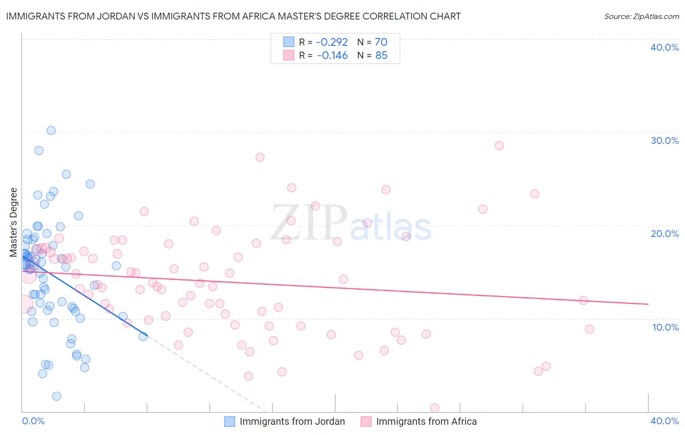 Immigrants from Jordan vs Immigrants from Africa Master's Degree