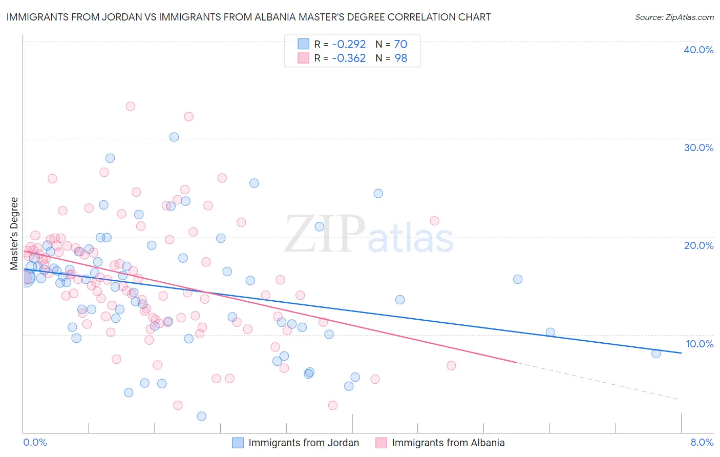 Immigrants from Jordan vs Immigrants from Albania Master's Degree
