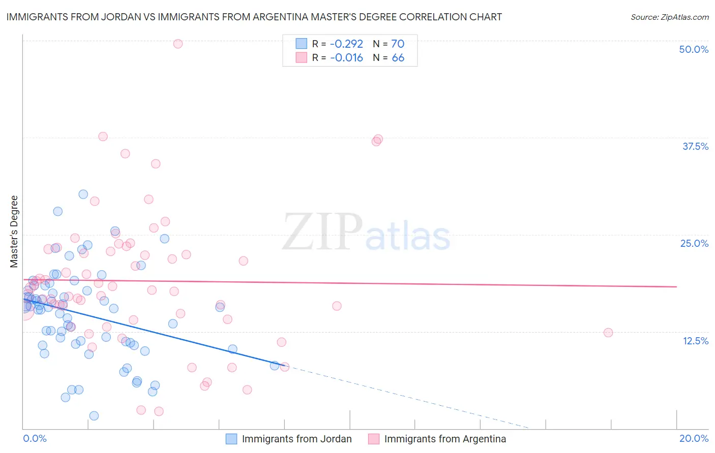 Immigrants from Jordan vs Immigrants from Argentina Master's Degree