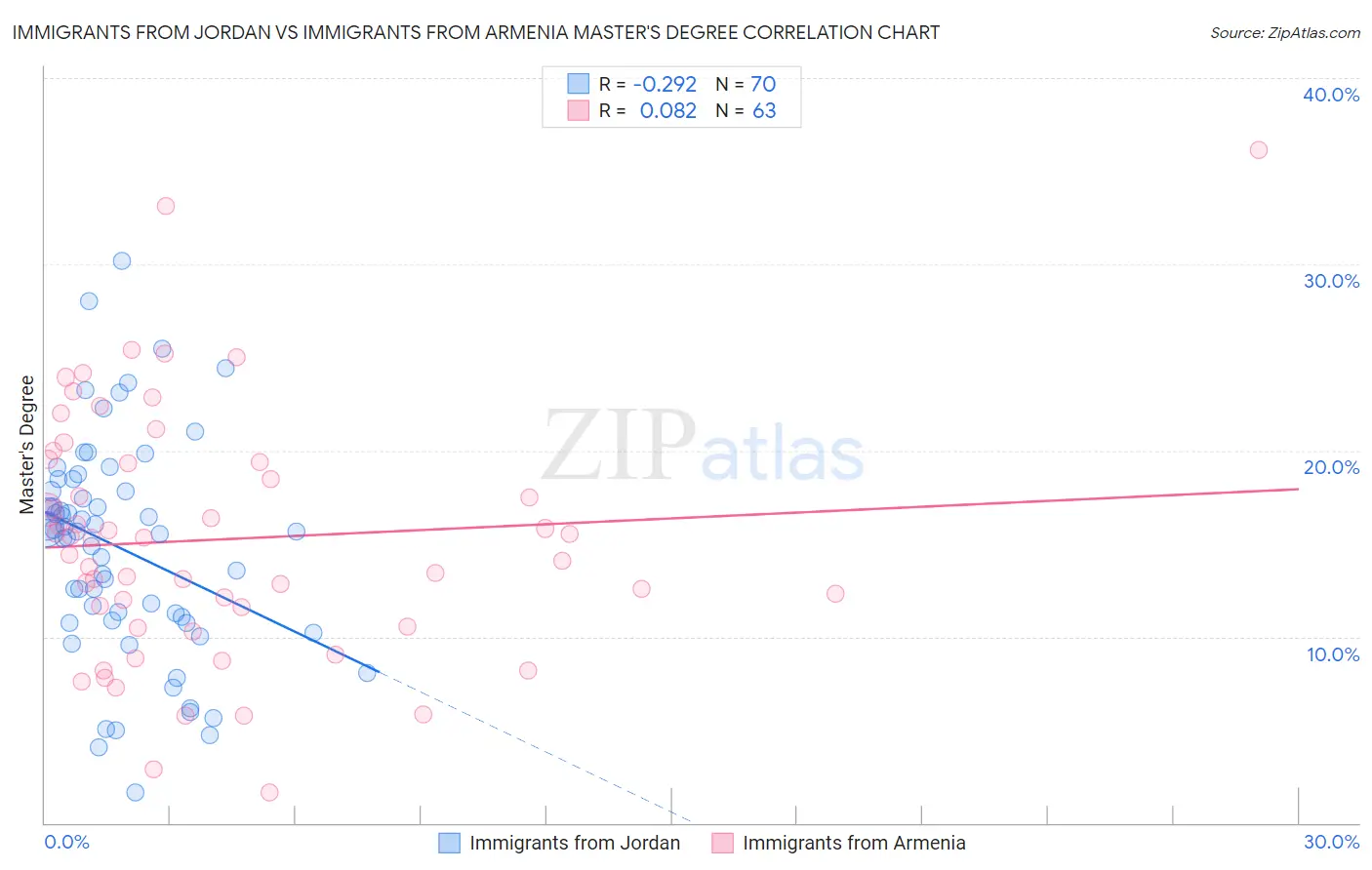 Immigrants from Jordan vs Immigrants from Armenia Master's Degree