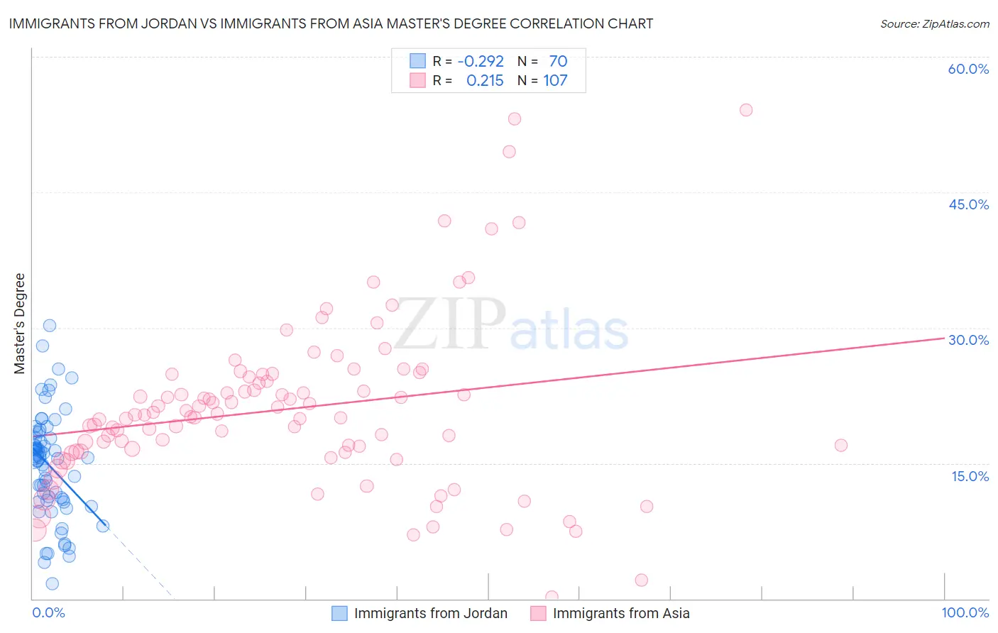 Immigrants from Jordan vs Immigrants from Asia Master's Degree