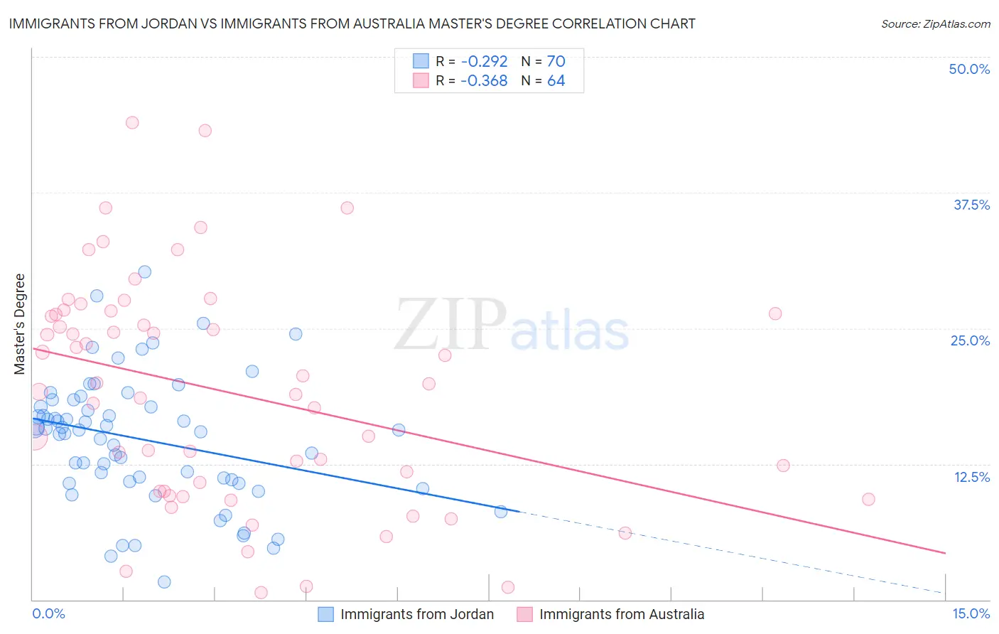 Immigrants from Jordan vs Immigrants from Australia Master's Degree