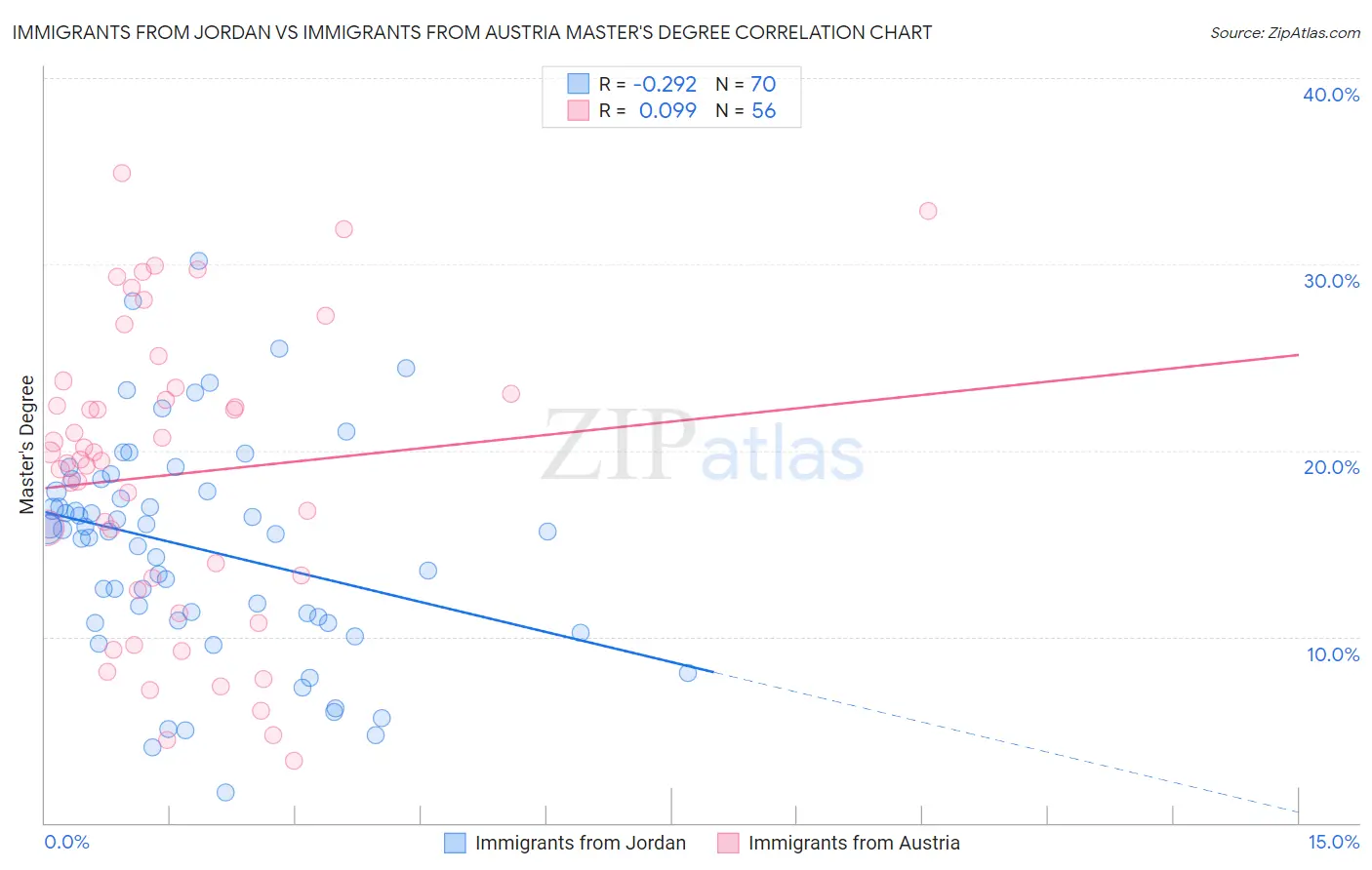 Immigrants from Jordan vs Immigrants from Austria Master's Degree