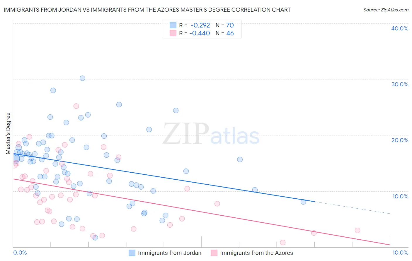Immigrants from Jordan vs Immigrants from the Azores Master's Degree
