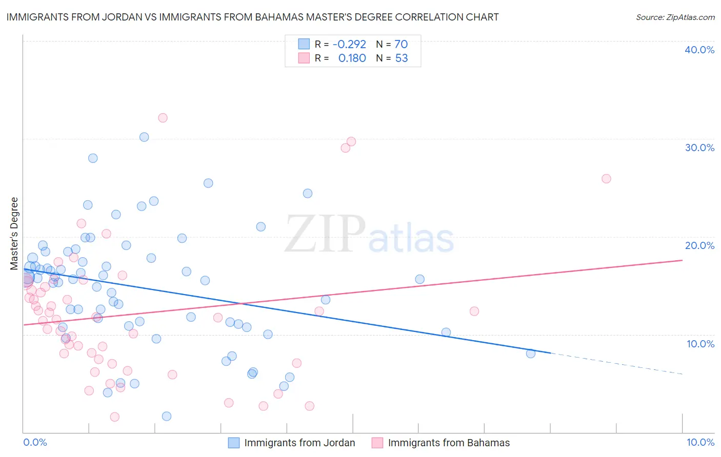 Immigrants from Jordan vs Immigrants from Bahamas Master's Degree