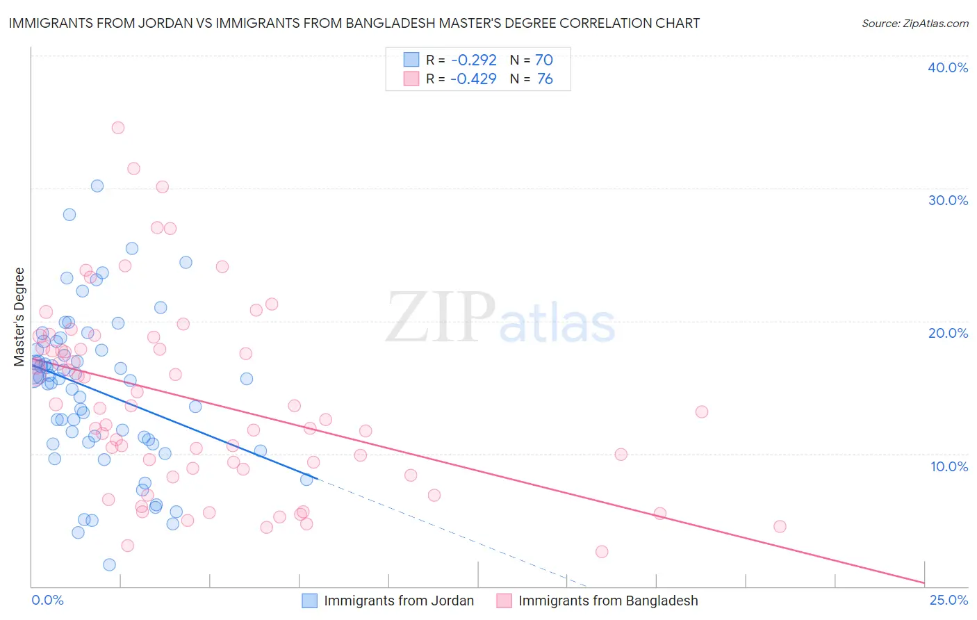 Immigrants from Jordan vs Immigrants from Bangladesh Master's Degree