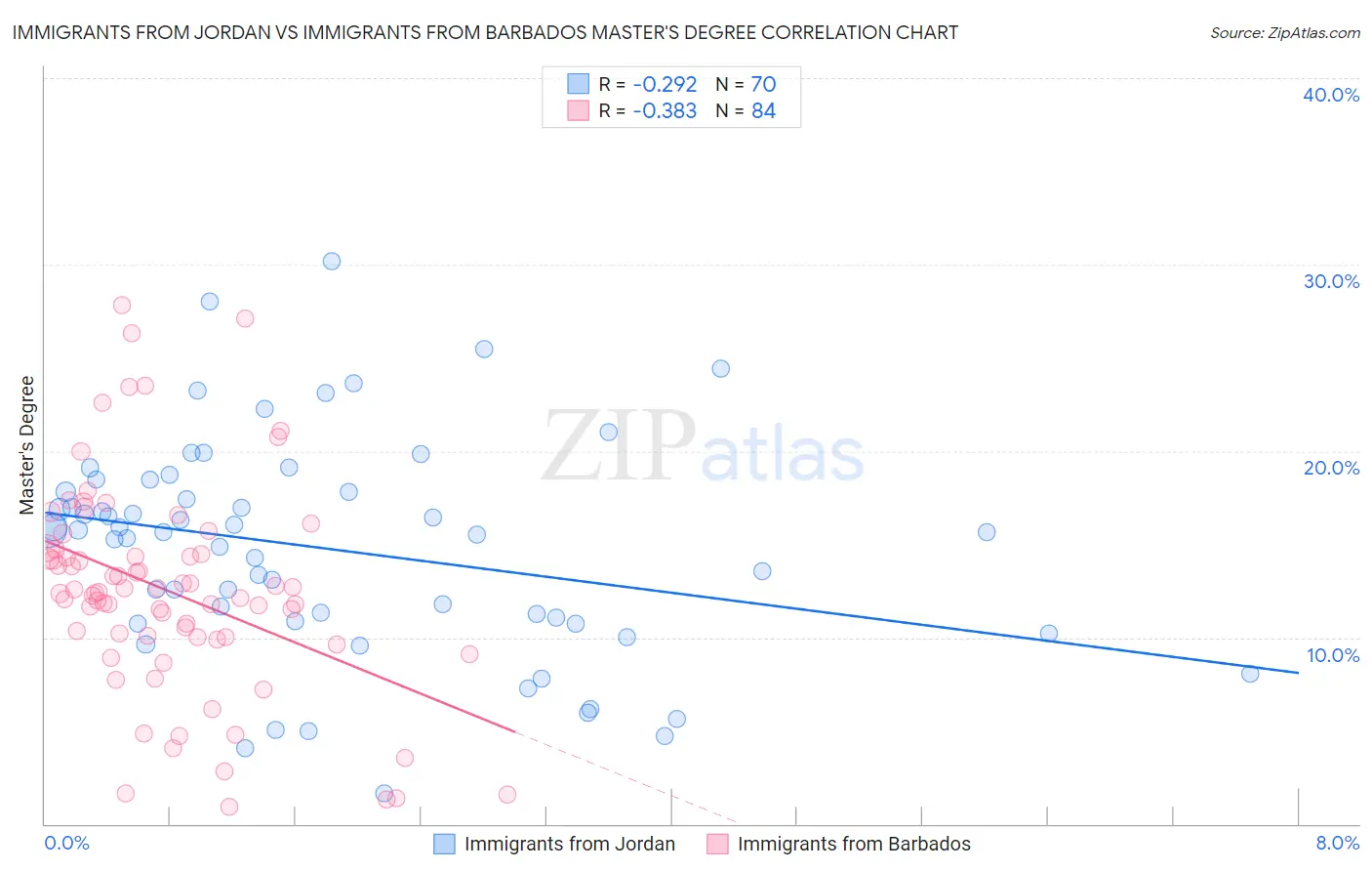 Immigrants from Jordan vs Immigrants from Barbados Master's Degree