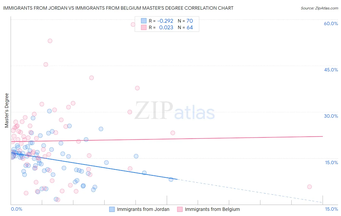 Immigrants from Jordan vs Immigrants from Belgium Master's Degree