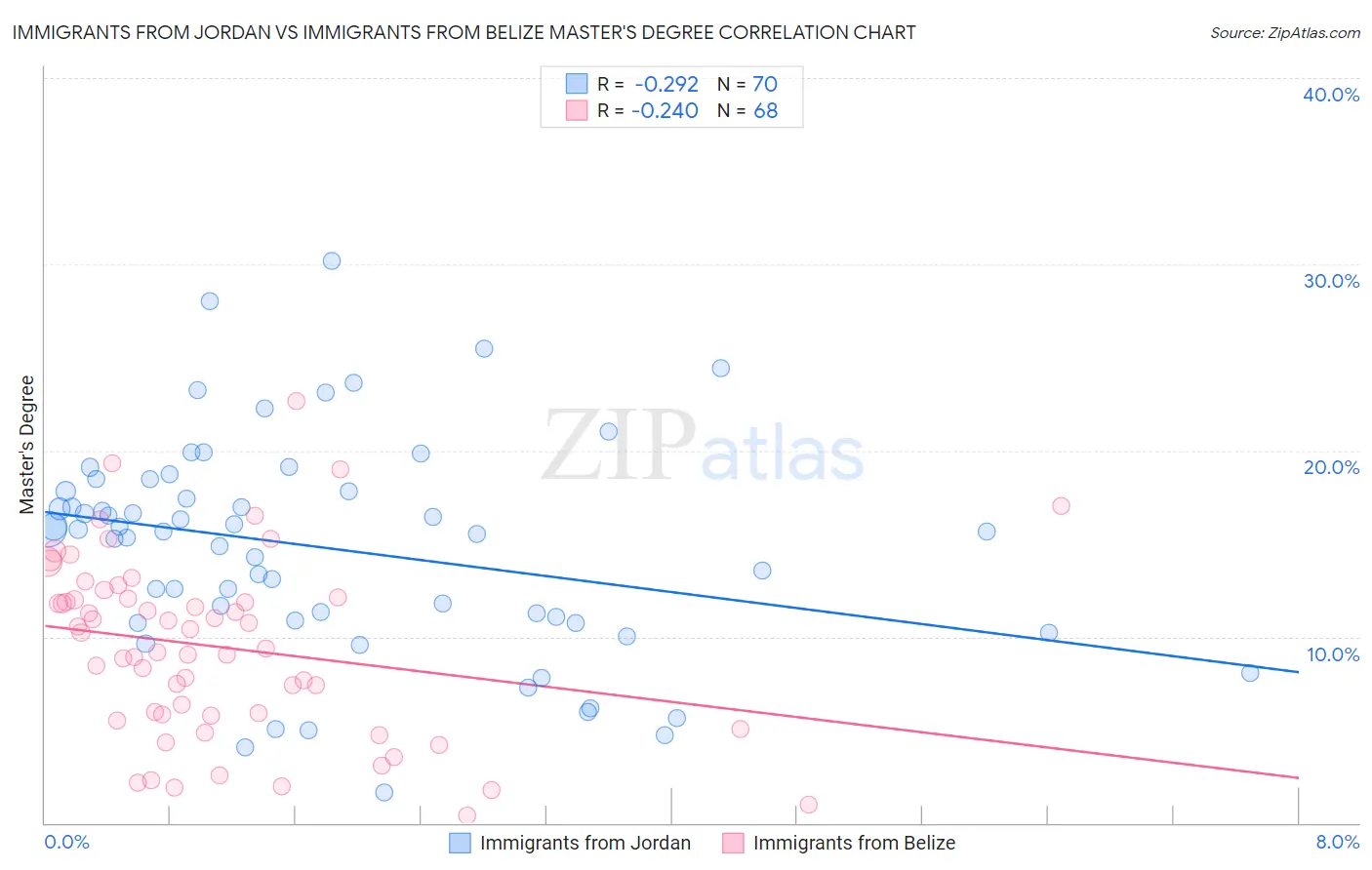 Immigrants from Jordan vs Immigrants from Belize Master's Degree