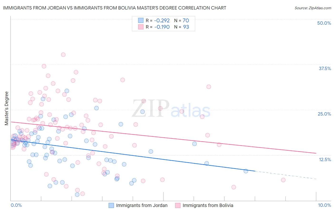 Immigrants from Jordan vs Immigrants from Bolivia Master's Degree