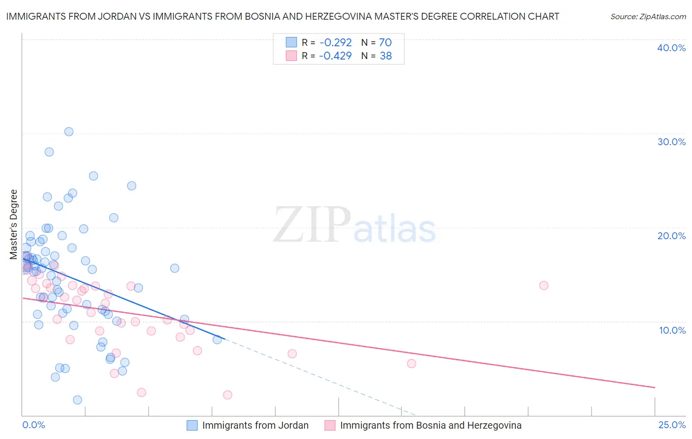 Immigrants from Jordan vs Immigrants from Bosnia and Herzegovina Master's Degree