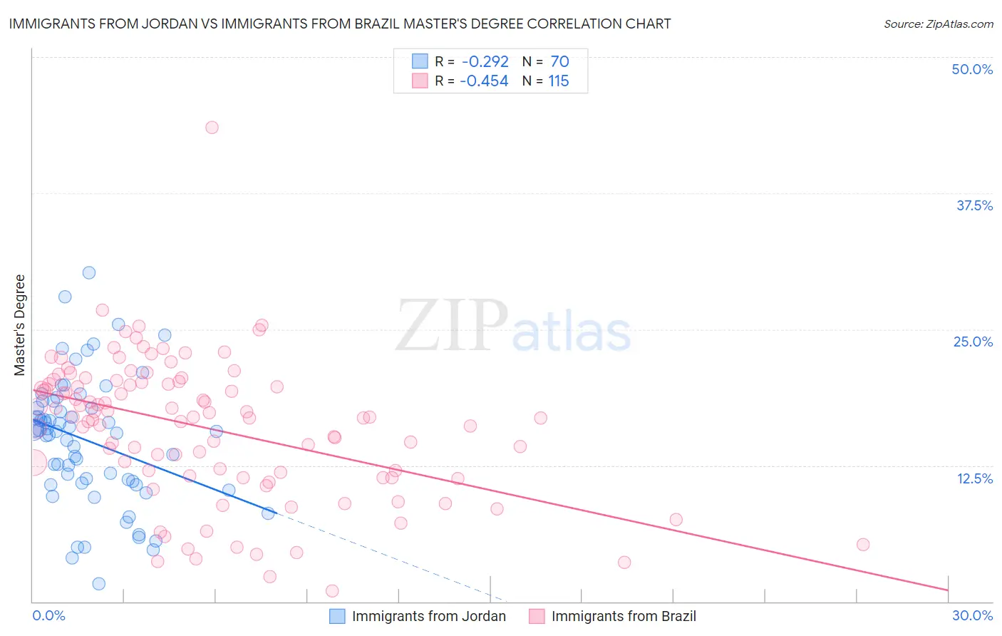 Immigrants from Jordan vs Immigrants from Brazil Master's Degree