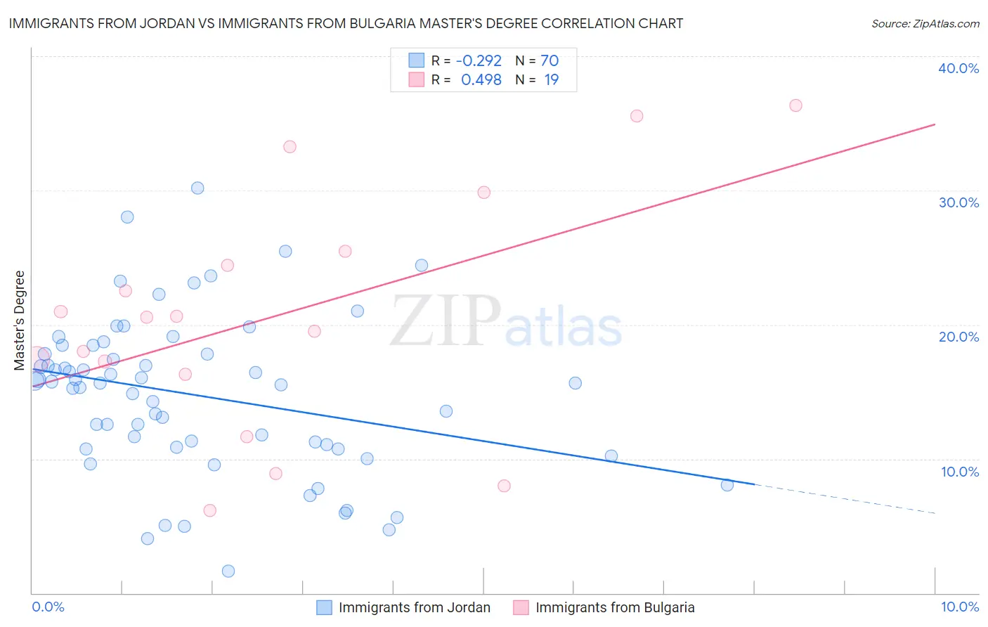 Immigrants from Jordan vs Immigrants from Bulgaria Master's Degree