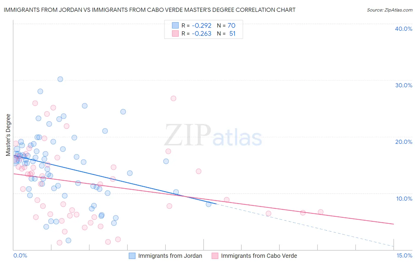 Immigrants from Jordan vs Immigrants from Cabo Verde Master's Degree