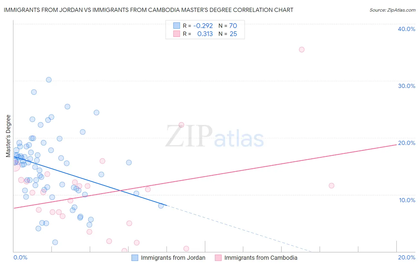 Immigrants from Jordan vs Immigrants from Cambodia Master's Degree