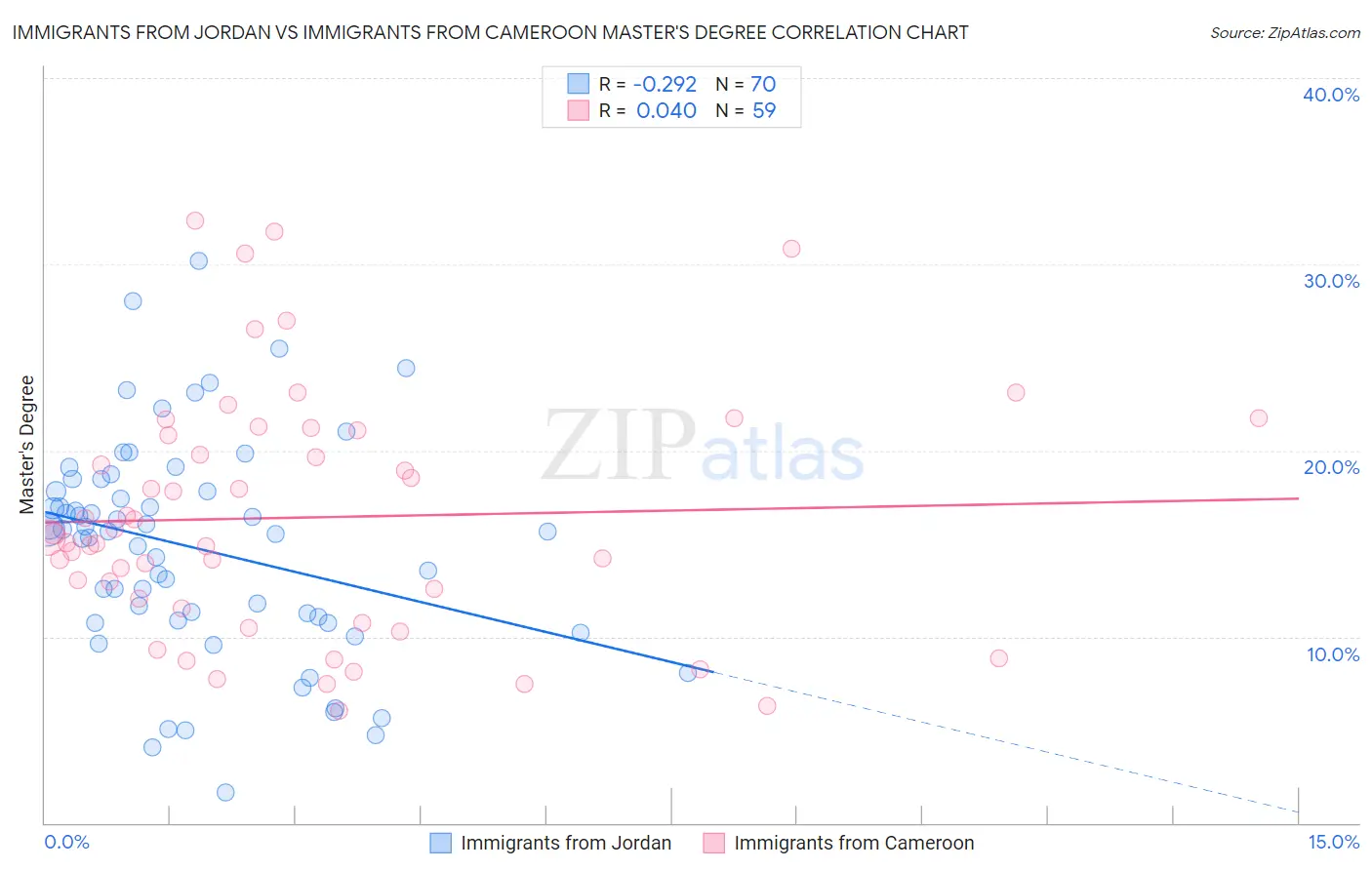 Immigrants from Jordan vs Immigrants from Cameroon Master's Degree